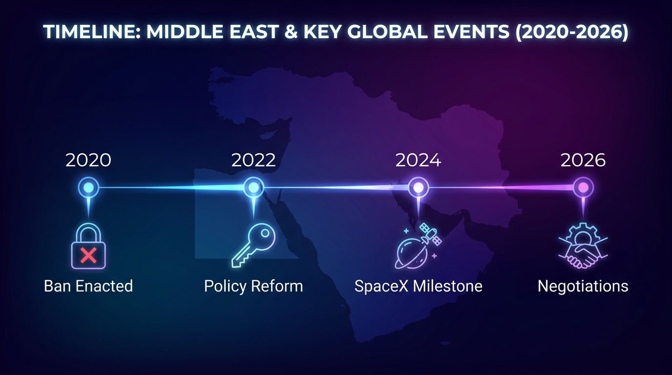 تاريخ ستارلينك في سوريا من الحظر إلى المفاوضات 2020-2026