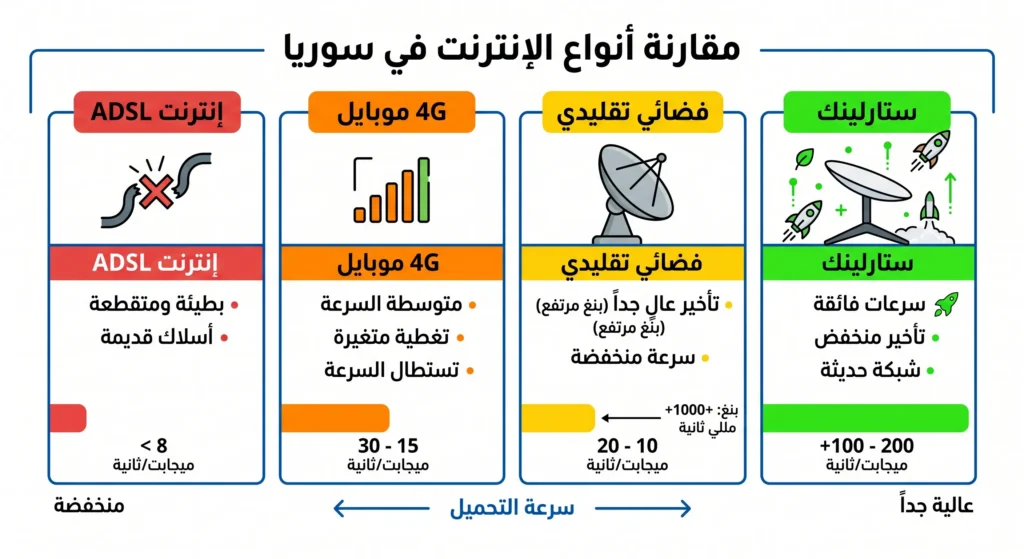 مقارنة بين ستارلينك والإنترنت العادي والـ 4G والأقمار التقليدية في سوريا
